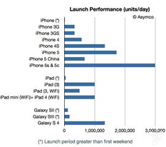 图解iPhone 5c和iPhone 5s 首发周末表现